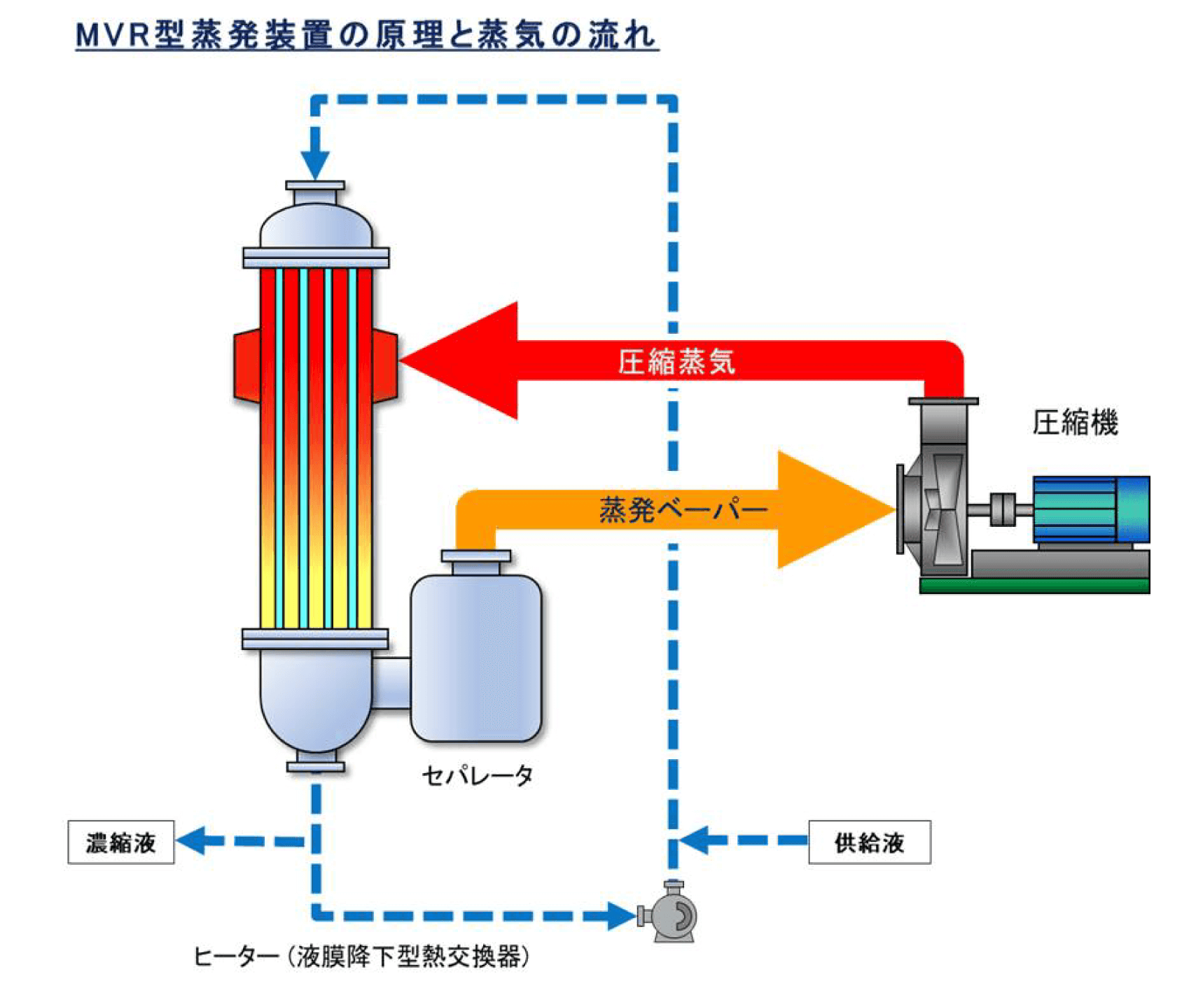 MVR（自己蒸気機械圧縮）型蒸発装置 ｜木村化工機株式会社 エンジニアリング事業部